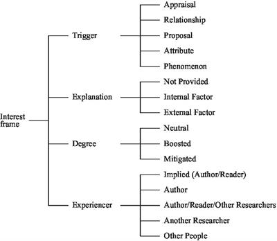 “The very interesting finding suggests that…”: A cognitive frame-based analysis of interest markers by authors’ geo-academic location in applied linguistics research articles